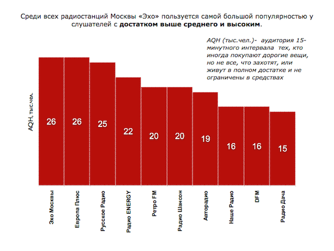 Рейтинг радиостанций 2024. Эхо Москвы частота. Эхо Москвы ФМ частота. Эхо Москвы частота в Москве. Рейтинг радиостанций Москвы.